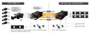 iHTR-100 series Optical fibre Transmission System